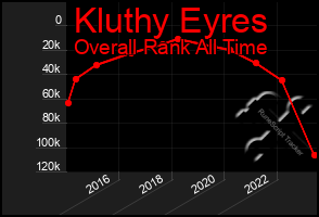 Total Graph of Kluthy Eyres