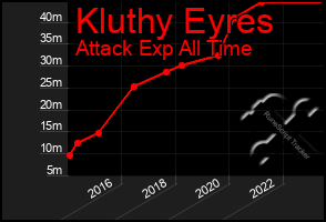 Total Graph of Kluthy Eyres