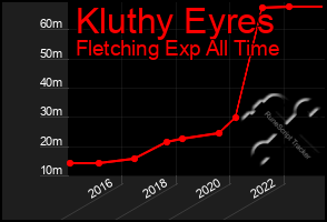 Total Graph of Kluthy Eyres