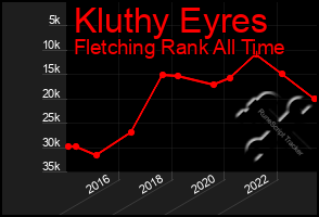 Total Graph of Kluthy Eyres