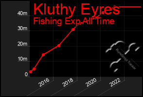 Total Graph of Kluthy Eyres