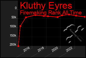 Total Graph of Kluthy Eyres