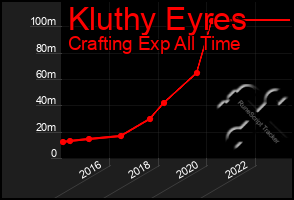 Total Graph of Kluthy Eyres