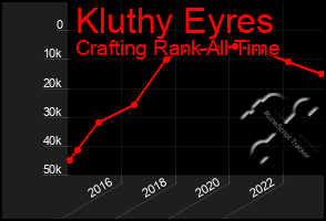 Total Graph of Kluthy Eyres