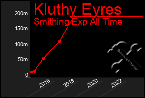 Total Graph of Kluthy Eyres