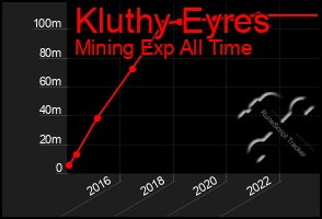 Total Graph of Kluthy Eyres