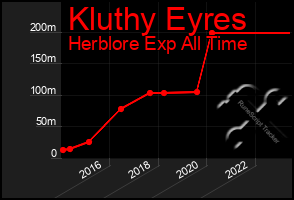 Total Graph of Kluthy Eyres