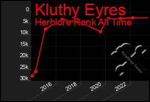 Total Graph of Kluthy Eyres