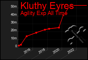 Total Graph of Kluthy Eyres