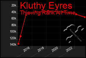 Total Graph of Kluthy Eyres