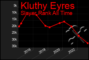 Total Graph of Kluthy Eyres