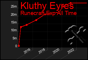 Total Graph of Kluthy Eyres