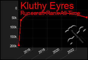 Total Graph of Kluthy Eyres