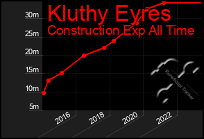 Total Graph of Kluthy Eyres