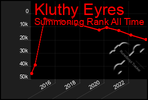 Total Graph of Kluthy Eyres