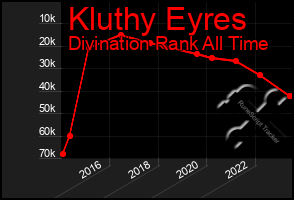 Total Graph of Kluthy Eyres