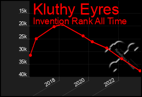 Total Graph of Kluthy Eyres