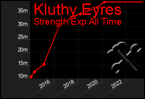 Total Graph of Kluthy Eyres