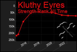 Total Graph of Kluthy Eyres