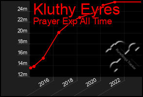 Total Graph of Kluthy Eyres