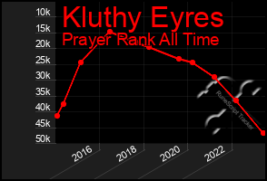 Total Graph of Kluthy Eyres