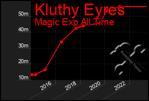 Total Graph of Kluthy Eyres