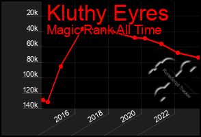 Total Graph of Kluthy Eyres