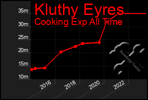 Total Graph of Kluthy Eyres