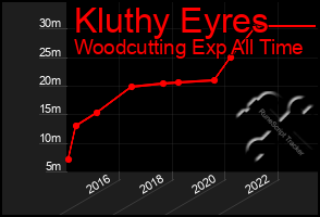 Total Graph of Kluthy Eyres