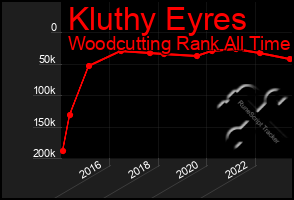 Total Graph of Kluthy Eyres