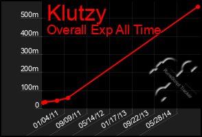 Total Graph of Klutzy