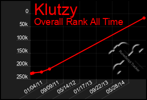 Total Graph of Klutzy