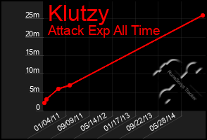 Total Graph of Klutzy