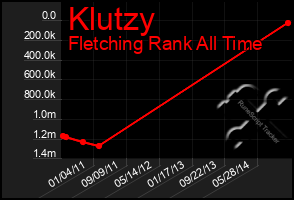 Total Graph of Klutzy