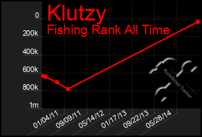 Total Graph of Klutzy