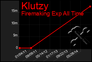 Total Graph of Klutzy