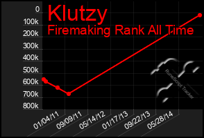 Total Graph of Klutzy