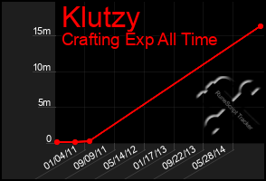 Total Graph of Klutzy