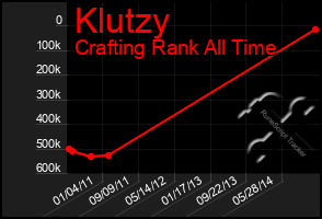 Total Graph of Klutzy