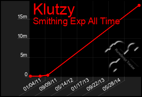 Total Graph of Klutzy