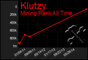 Total Graph of Klutzy