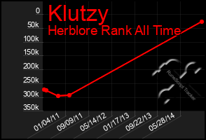 Total Graph of Klutzy