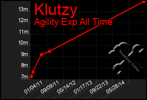 Total Graph of Klutzy