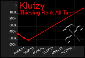 Total Graph of Klutzy