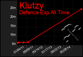 Total Graph of Klutzy