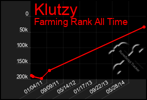 Total Graph of Klutzy