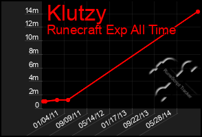 Total Graph of Klutzy