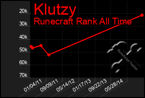 Total Graph of Klutzy