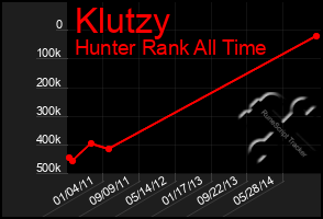 Total Graph of Klutzy