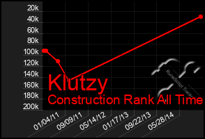 Total Graph of Klutzy